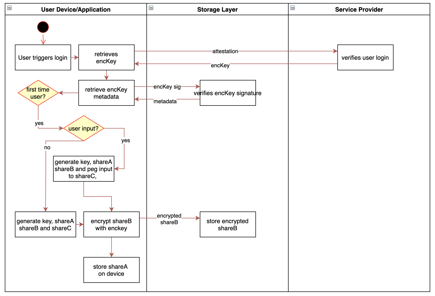 Key Initialisation Flow